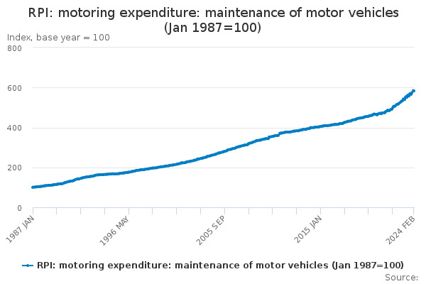 RPI: motoring expenditure: maintenance of motor vehicles (Jan 1987=100 ...