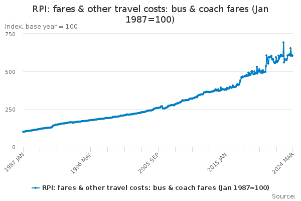 RPI: fares & other travel costs: bus & coach fares (Jan 1987=100)