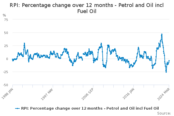 RPI: Percentage change over 12 months - Petrol and Oil incl Fuel Oil