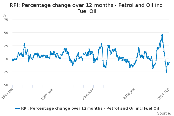 RPI: Percentage change over 12 months - Petrol and Oil incl Fuel Oil ...