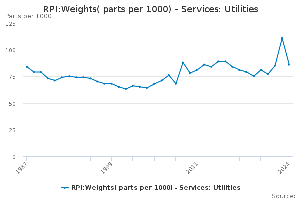 RPI:Weights( parts per 1000) - Services: Utilities