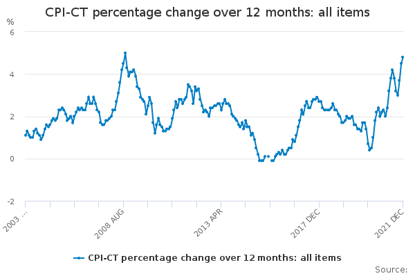 CPI-CT percentage change over 12 months: all items