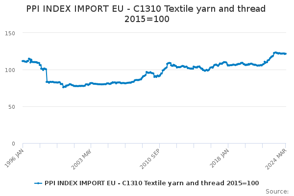 EU Imports of Textile Yarn and Thread