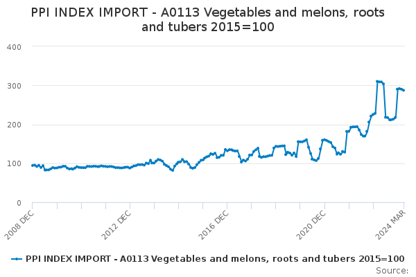 Imports of Vegetables and Melons, Roots and Tubers