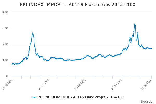 PPI INDEX IMPORT - A0116 Fibre crops 2015=100