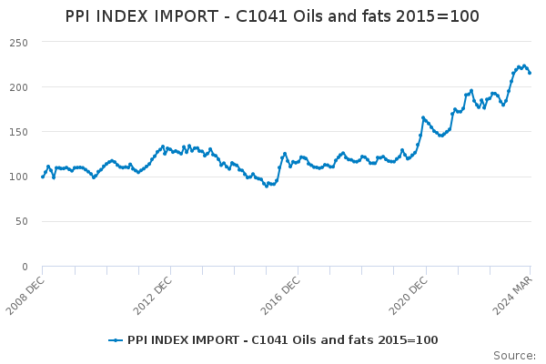 Imports of Oils and Fats