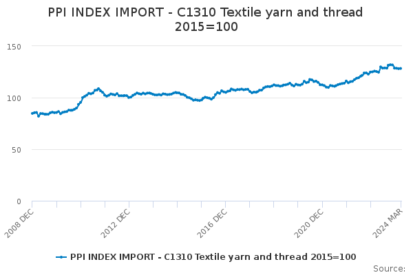 Imports of Total Imports of Textile Yarn and Thread