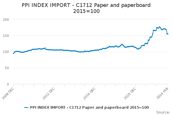 PPI INDEX IMPORT - C1712 Paper and paperboard 2015=100 - Office for ...