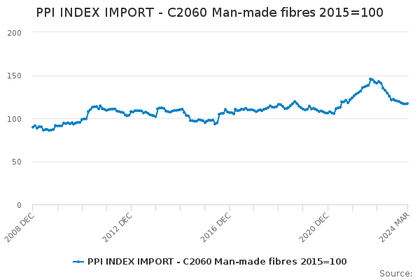 PPI INDEX IMPORT - C2060 Man-made fibres 2015=100