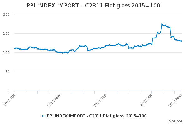 PPI INDEX IMPORT - C2311 Flat glass 2015=100