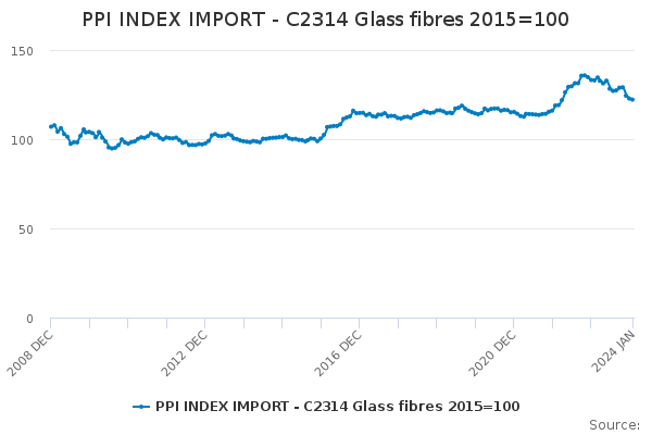 PPI INDEX IMPORT - C2314 Glass fibres 2015=100 - Office for National ...