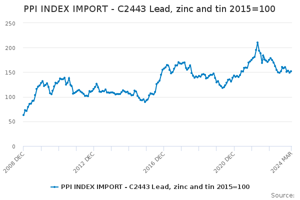 PPI INDEX IMPORT - C2443 Lead, zinc and tin 2015=100