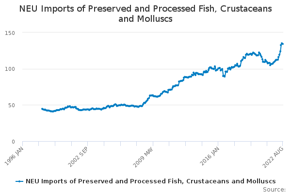 NEU Imports of Preserved and Processed Fish, Crustaceans and Molluscs ...
