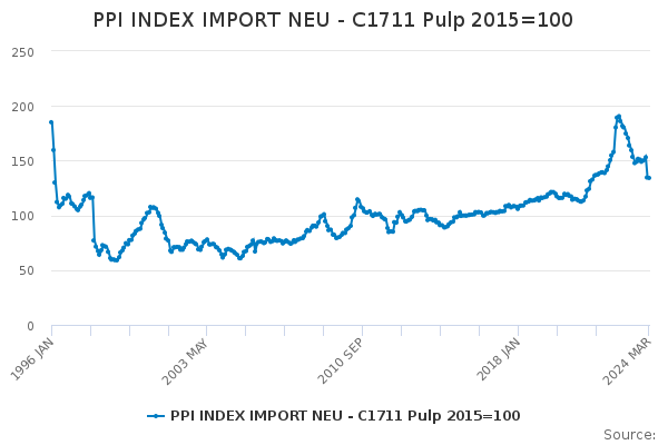 PPI INDEX IMPORT NEU - C1711 Pulp 2015=100
