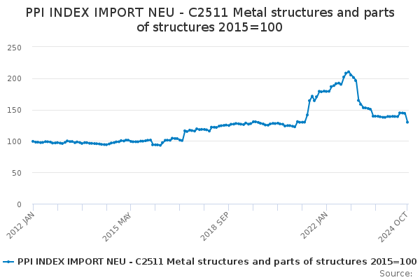 PPI INDEX IMPORT NEU - C2511 Metal structures and parts of structures ...