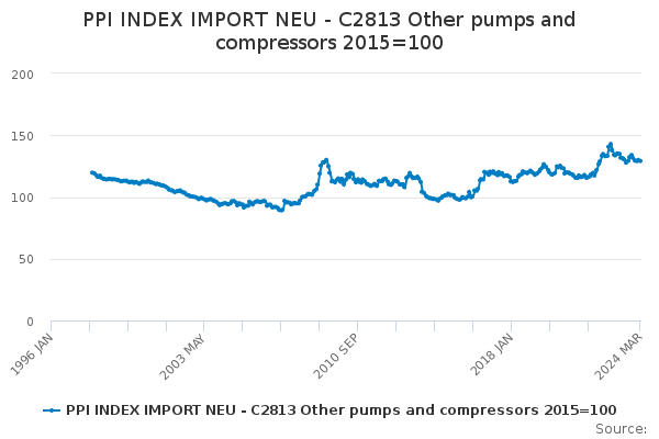 NEU Imports of Other Pumps and Compressors