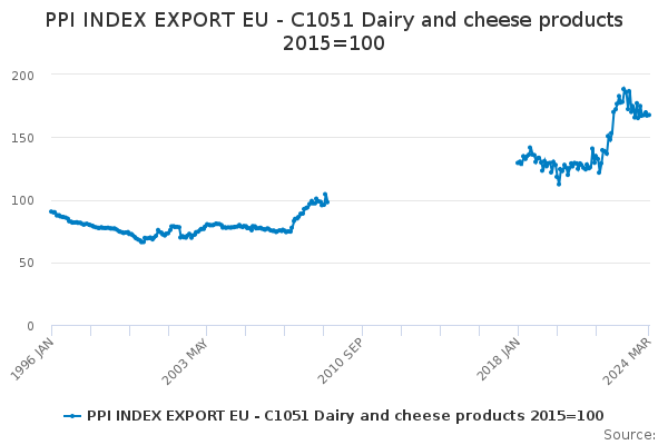 EU Exports of Dairy and Cheese Products