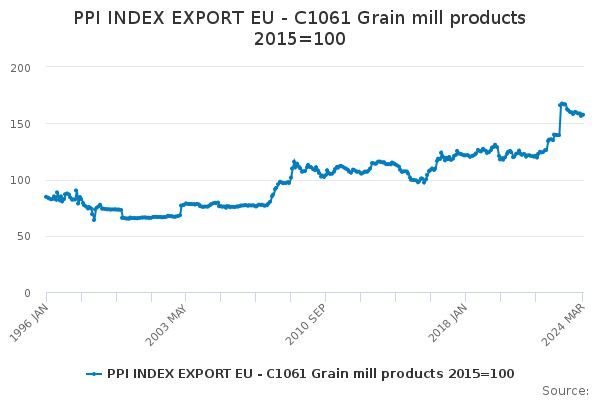 EU Exports of Grain Mill Products