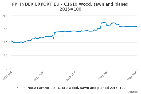PPI INDEX EXPORT EU - C1610 Wood, sawn and planed 2015=100