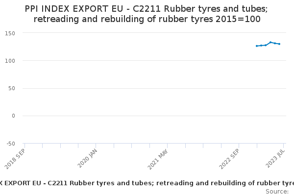 EU Exports of Rubber Tyres and Tubes; Retreading and Rebuilding of Rubber Tyres