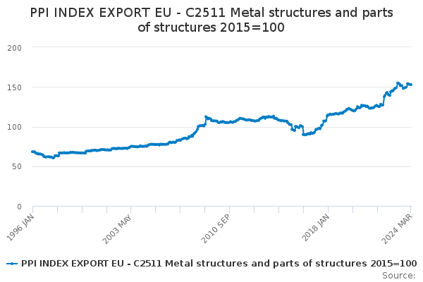 PPI INDEX EXPORT EU - C2511 Metal structures and parts of structures 2015=100