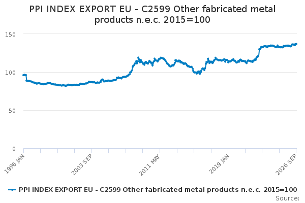 PPI INDEX EXPORT EU - C2599 Other fabricated metal products n.e.c. 2015 ...