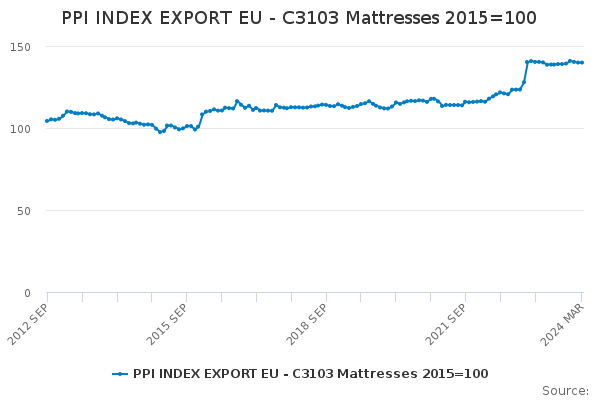 EU Exports of Mattresses