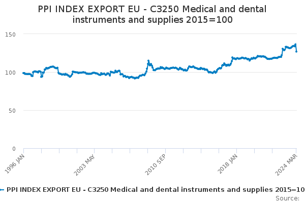 EU Exports of Medical and Dental Instruments and Supplies