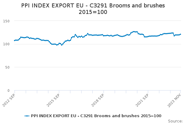 PPI INDEX EXPORT EU - C3291 Brooms and brushes 2015=100 - Office for ...