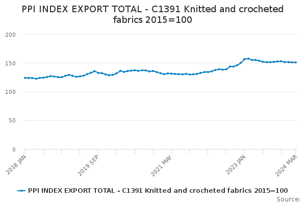 Exports of Knitted and Crocheted Fabrics