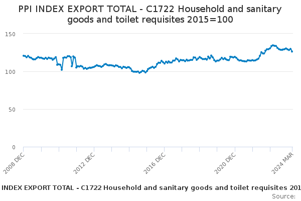 Exports of Household and Sanitary Goods and Toilet Requisites