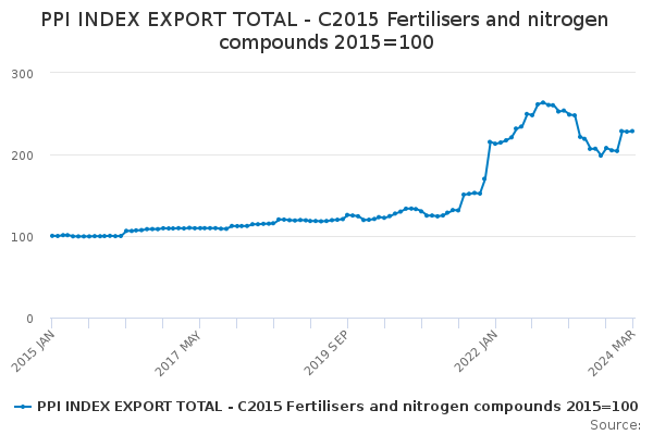 Exports of Fertilisers and Nitrogen Compounds