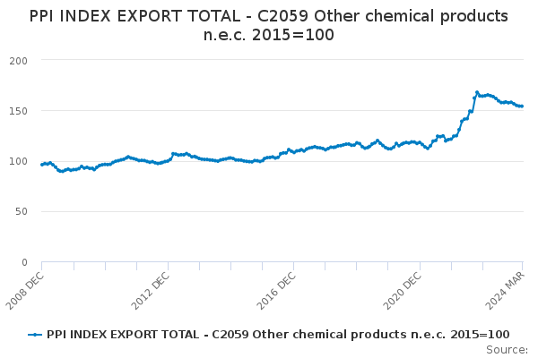 Exports of Other Chemical Products N.E.C.