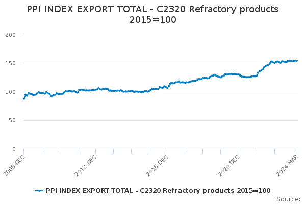 PPI INDEX EXPORT TOTAL - C2320 Refractory products 2015=100