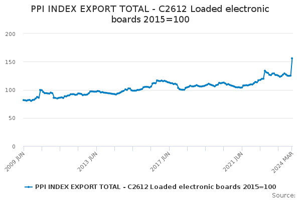 Exports of Loaded Electronic Boards
