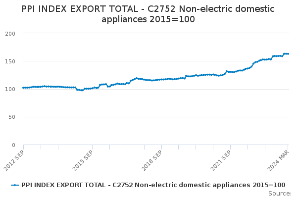 Exports of Non-Electric Domestic Appliances