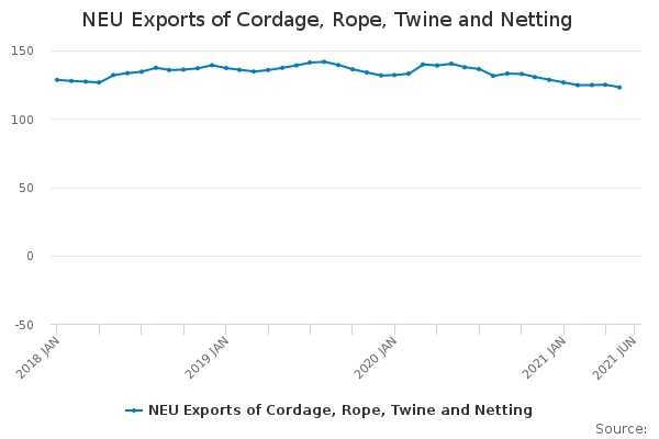 NEU Exports of Cordage, Rope, Twine and Netting