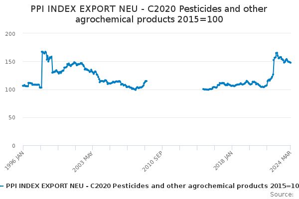 PPI INDEX EXPORT NEU - C2020 Pesticides and other agrochemical products 2015=100