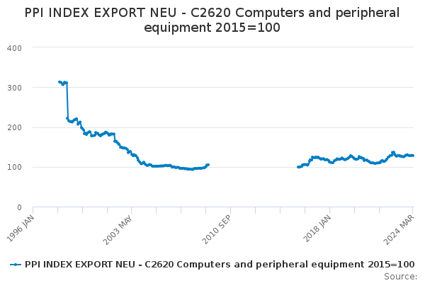 PPI INDEX EXPORT NEU - C2620 Computers and peripheral equipment 2015=100
