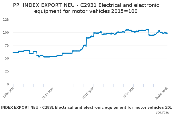 PPI INDEX EXPORT NEU - C2931 Electrical and electronic equipment for motor vehicles 2015=100