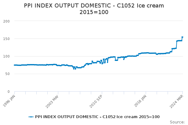 PPI INDEX OUTPUT DOMESTIC - C1052 Ice cream 2015=100