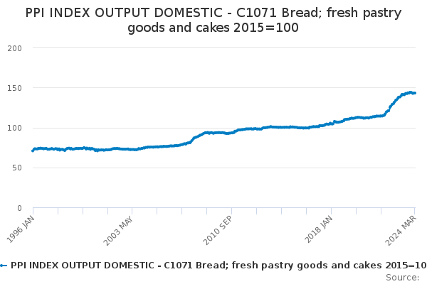 Bread; Fresh Pastry Goods and Cakes for Domestic Market