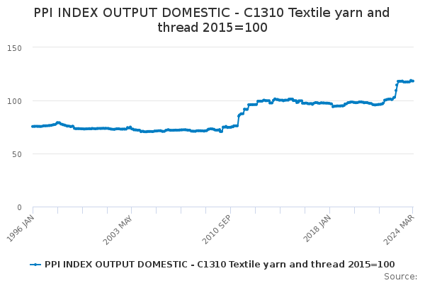 PPI INDEX OUTPUT DOMESTIC - C1310 Textile yarn and thread 2015=100