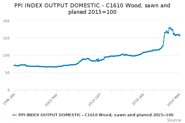 Wood; Sawn and Planed for Domestic Market