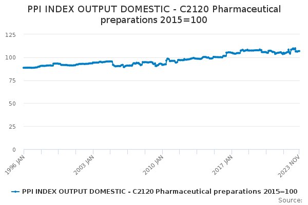 PPI INDEX OUTPUT DOMESTIC - C2120 Pharmaceutical preparations 2015=100 ...