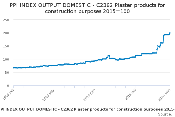 PPI INDEX OUTPUT DOMESTIC - C2362 Plaster products for construction purposes 2015=100