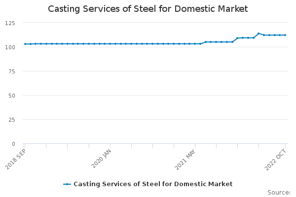Casting Services of Steel for Domestic Market - Office for National ...