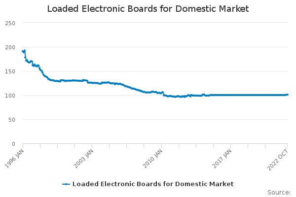 Loaded Electronic Boards for Domestic Market - Office for National ...