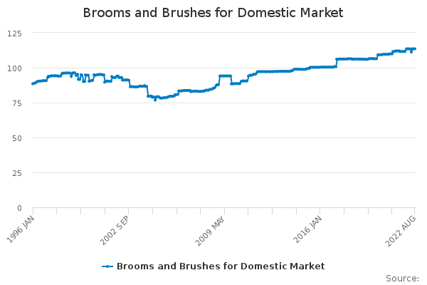 Brooms and Brushes for Domestic Market - Office for National Statistics