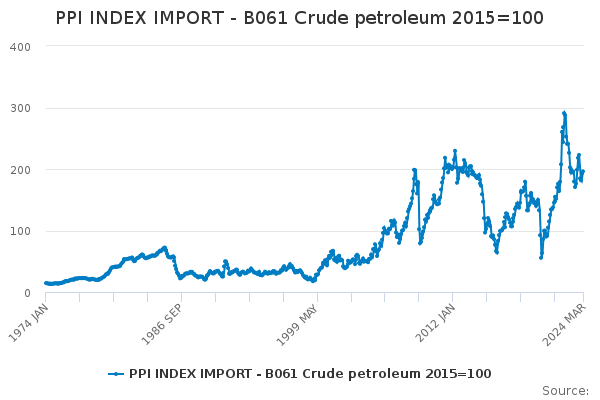PPI INDEX IMPORT - B061 Crude petroleum 2015=100
